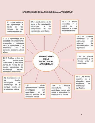 9
*APORTACIONES DE LA PSICOLOGIA AL APRENDIZAJE*
APORTACIONES
DE LA
PSICOLOGIA AL
APRENDIZAJE
2.1 Lo que sabemos
del aprendizaje a
través de las
miradas de las
tareas psicológicas.
2.1.1 Aportaciones de la
teoría y la investigación
psicológica a la
comprensión de los
procesos de aprendizaje.
2.1.2 La mirada
conductista y el
control de la
conducta a través
del reforzamiento.
2.2.2 El aprendizaje en la
sociedad del conocimiento:
propuestas y realidades
para el aprendizaje y la
enseñanza en los
contextos escolares global
y loca.
2.2.1 Análisis crítico de
las innovaciones
curriculares y educativas
dentro del marco de las
teorías psicológicas del
aprendizaje escolar:
alcances y limitaciones.
2.2 Incorporación de
las teorías
psicológicas del
aprendizaje en el
currículo escolar de
la educación básica.
2.1.7 Otras
aproximaciones teóricas
psicológicas del
aprendizaje en el
currículo escolar de la
educación básica.
2.1.6 El enfoque
sociocultural: El
aprendizaje como acto
social e internalización
mediada de la cultura.
2.1.5 Una mirada
cognitiva en la
educación: teoría
ausbeliana del
aprendizaje
significativo.
2.1.4 La postura
psicogenética y el
vínculo entre el
aprendizaje.
2.1.3 La corriente
humanista y la
promoción del
potencial de
autorrealización de
la persona.
 