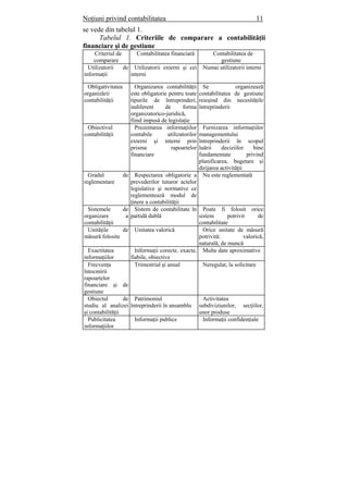 Noţiuni privind contabilitatea 11
se vede din tabelul 1.
Tabelul 1. Criteriile de comparare a contabilităţii
financiare şi de gestiune
Criteriul de
comparare
Contabilitatea financiară Contabilitatea de
gestiune
Utilizatorii de
informaţii
Utilizatorii externi şi cei
interni
Numai utilizatorii interni
Obligativitatea
organizării
contabilităţii
Organizarea contabilităţii
este obligatorie pentru toate
tipurile de întreprinderi,
indiferent de forma
organizatorico-juridică,
fiind impusă de legislaţie
Se organizează
contabilitatea de gestiune
reieşind din necesităţile
întreprinderii
Obiectivul
contabilităţii
Prezentarea informaţiilor
contabile utilizatorilor
externi şi interni prin
prisma rapoartelor
financiare
Furnizarea informaţiilor
managementului
întreprinderii în scopul
luării deciziilor bine
fundamentate privind
planificarea, bugetare şi
dirijarea activităţii
Gradul de
reglementare
Respectarea obligatorie a
prevederilor tuturor actelor
legislative şi normative ce
reglementează modul de
ţinere a contabilităţii
Nu este reglementată
Sistemele de
organizare a
contabilităţii
Sistem de contabilitate în
partidă dublă
Poate fi folosit orice
sistem potrivit de
contabilitate
Unităţile de
măsură folosite
Unitatea valorică Orice unitate de măsură
potrivită: valorică,
naturală, de muncă
Exactitatea
informaţiilor
Informaţii corecte, exacte,
fiabile, obiective
Multe date aproximative
Frecvenţa
întocmirii
rapoartelor
financiare şi de
gestiune
Trimestrial şi anual Neregulat, la solicitare
Obiectul de
studiu al analizei
şi contabilităţii
Patrimoniul
întreprinderii în ansamblu
Activitatea
subdiviziunilor, secţiilor,
unor produse
Publicitatea
informaţiilor
Informaţii publice Informaţii confidenţiale
 