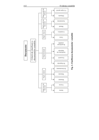 112 Evidenţa contabilă
Criteriideclasificarea
documentelorcontabile
Dupăloculde
întocmire
DupţinutăconDupţieădestinaDupăvolumDupămodulde
întocmire
Dupămodulde
utilizare
Externe
Interne
Monetare
Materiale
Dedocumentare
Dedispoziţie
Executorii
Justificativede
dispoziţie
Deperfectare
contabilă
Unice
Comulative
Manual
Automatizate
Obişnuite
Curegimspecial
Documente
Fig.1.Clasificareadocumentelorcontabile
 