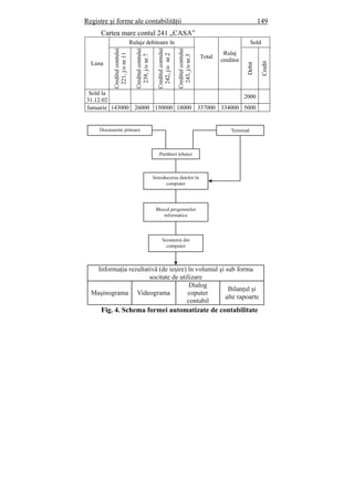 Registre şi forme ale contabilităţii 149
Cartea mare contul 241 „CASA”
Luna
Rulaje debitoare în
Total
Rulaj
creditor
Sold
Creditulcontului
221,j/onr.11
Creditulcontului
239,j/onr.7
Creditulcontului
242,j/onr.2
Creditulcontului
243,j/onr.3
Debit
Credit
Sold la
31.12.02
2000
Ianuarie 143000 26000 150000 18000 337000 334000 5000
Fig. 4. Schema formei automatizate de contabilitate
Documente primare Terminal
Purtători tehnici
Introducerea datelor nî
computer
Blocul programelor
informatice
Scoaterea din
computer
Informaţia rezultativă (de ieşire) în volumul şi sub forma
socitate de utilizare
Maşinograma Videograma
Dialog
coputer
contabil
Bilanţul şi
alte rapoarte
 