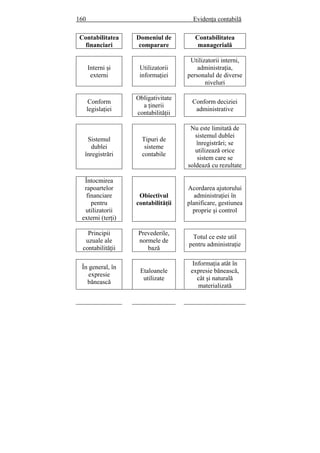 160 Evidenţa contabilă
Contabilitatea
financiari
Domeniul de
comparare
Contabilitatea
managerială
Interni şi
externi
Utilizatorii
informaţiei
Utilizatorii interni,
administraţia,
personalul de diverse
niveluri
Conform
legislaţiei
Obligativitate
a ţinerii
contabilităţii
Conform deciziei
administrative
Sistemul
dublei
înregistrări
Tipuri de
sisteme
contabile
Nu este limitată de
sistemul dublei
înregistrări; se
utilizează orice
sistem care se
soldează cu rezultate
Întocmirea
rapoartelor
financiare
pentru
utilizatorii
externi (terţi)
Obiectivul
contabilităţii
Acordarea ajutorului
administraţiei în
planificare, gestiunea
proprie şi control
Principii
uzuale ale
contabilităţii
Prevederile,
normele de
bază
Totul ce este util
pentru administraţie
În general, în
expresie
bănească
Etaloanele
utilizate
Informaţia atât în
expresie bănească,
cât şi naturală
materializată
 