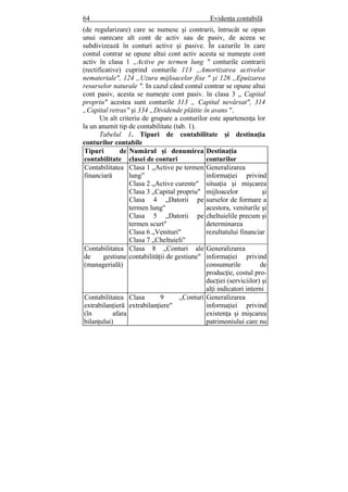 64 Evidenţa contabilă
(de regularizare) care se numesc şi contrarii, întrucât se opun
unui oarecare alt cont de activ sau de pasiv, de aceea se
subdivizează în conturi active şi pasive. În cazurile în care
contul contrar se opune altui cont activ acesta se numeşte cont
activ în clasa 1 „Active pe termen lung " conturile contrarii
(rectificative) cuprind conturile 113 „Amortizarea activelor
nemateriale", 124 „Uzura mijloacelor fixe " şi 126 „Epuizarea
resurselor naturale ". In cazul când contul contrar se opune altui
cont pasiv, acesta se numeşte cont pasiv. în clasa 3 „ Capital
propriu" acestea sunt conturile 313 „ Capital nevărsat", 314
„Capital retras" şi 334 „Dividende plătite în avans ".
Un alt criteriu de grupare a conturilor este apartenenţa lor
la un anumit tip de contabilitate (tab. 1).
Tabelul 1. Tipuri de contabilitate şi destinaţia
conturilor contabile
Tipuri de
contabilitate
Numărul şi denumirea
clasei de conturi
Destinaţia
conturilor
Contabilitatea
financiară
Clasa 1 „Active pe termen
lung”
Clasa 2 „Active curente"
Clasa 3 „Capital propriu"
Clasa 4 „Datorii pe
termen lung"
Clasa 5 „Datorii pe
termen scurt"
Clasa 6 „Venituri"
Clasa 7 „Cheltuieli"
Generalizarea
informaţiei privind
situaţia şi mişcarea
mijloacelor şi
surselor de formare a
acestora, veniturile şi
cheltuielile precum şi
determinarea
rezultatului financiar
Contabilitatea
de gestiune
(managerială)
Clasa 8 „Conturi ale
contabilităţii de gestiune"
Generalizarea
informaţiei privind
consumurile de
producţie, costul pro-
ducţiei (serviciilor) şi
alţi indicatori interni
Contabilitatea
extrabilanţieră
(în afara
bilanţului)
Clasa 9 „Conturi
extrabilanţiere"
Generalizarea
informaţiei privind
existenţa şi mişcarea
patrimoniului care nu
 