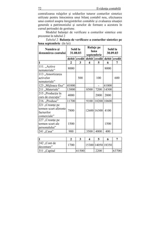 72 Evidenţa contabilă
centralizarea rulajelor şi soldurilor tuturor conturilor sintetice
utilizate pentru întocmirea unui bilanţ contabil nou, efectuarea
unui control asupra înregistrărilor contabile şi evaluarea situaţiei
generale a patrimoniului şi surselor de formare a acestora în
cursul perioadei de gestiune.
Modelul balanţei de verificare a conturilor sintetice este
prezentat în tabelul 2
Tabelul 2. Balanţa de verificare a conturilor sintetice pe
luna septembrie (în lei)
Număra şi
denumirea contului
Sold la
31.08.03
Rulaje pe
luna
septembrie
Sold la
30.09.03
debit credit debit credit debit credit
1 2 3 4 5 6 7
111. „Active
nemateriale”
8000 8000
113 „Amortizarea
activelor
nemateriale”
500 100 600
123 „Mijloace fixe” 41000 - 41000
211 „Materiale” 13000 8500 7200 14300
215 „Producţia în
curs de execuţie”
4000 2000 2000
216. „Produse” 11700 9100 10200 10600
221 „Creanţe pe
termen scurt aferente
facturilor
comerciale”
7800 12600 16300 4100
227 „Creanţe pe
termen scurt ale
personalului”
1500 1500
241 „Casa” 900 3500 4000 400
1 2 3 4 5 6 7
242 „Cont de
decontare”
1700 15300 14050 18350
311 „Capital 61500 2200 63700
 