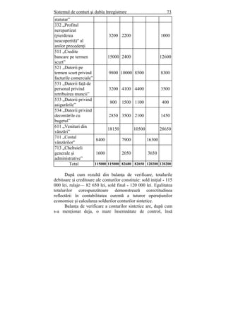 Sistemul de conturi şi dubla înregistrare 73
statutar”
332 „Profitul
nerepartizat
(pierderea
neacoperită)" al
anilor precedenţi
3200 2200 1000
511 „Credite
bancare pe termen
scurt”
15000 2400 12600
521 „Datorii pe
termen scurt privind
facturile comerciale”
9800 10000 8500 8300
531 „Datorii faţă de
personal privind
retribuirea muncii”
3200 4100 4400 3500
533 „Datorii privind
asigurările”
800 1500 1100 400
534 „Datorii privind
decontările cu
bugetul”
2850 3500 2100 1450
611 „Venituri din
vânzări”
18150 10500 28650
711 „Costul
vânzărilor"
8400 7900 16300
713 „Cheltuieli
generale şi
administrative”
1600 2050 3650
Total 115000 115000 82680 82650 120200 120200
După cum rezultă din balanţa de verificare, totalurile
debitoare şi creditoare ale conturilor constituie: sold iniţial - 115
000 lei, rulaje— 82 650 lei, sold final - 120 000 lei. Egalitatea
totalurilor corespunzătoare demonstrează corectitudinea
reflectării în contabilitatea curentă a tuturor operaţiunilor
economice şi calcularea soldurilor conturilor sintetice.
Balanţa de verificare a conturilor sintetice are, după cum
s-a menţionat deja, o mare însemnătate de control, însă
 