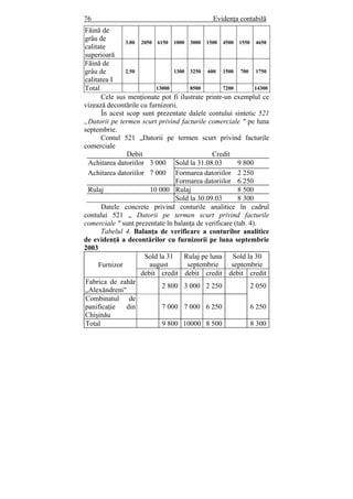 76 Evidenţa contabilă
Făină de
grâu de
calitate
superioară
3.00 2050 6150 1000 3000 1500 4500 1550 4650
Făină de
grâu de
calitatea I
2.50 1300 3250 600 1500 700 1750
Total 13000 8500 7200 14300
Cele sus menţionate pot fi ilustrate printr-un exemplul ce
vizează decontările cu furnizorii.
În acest scop sunt prezentate dalele contului sintetic 521
„Datorii pe termen scurt privind facturile comerciale " pe luna
septembrie.
Contul 521 „Datorii pe termen scurt privind facturile
comerciale
Debit Credit
Achitarea datoriilor 3 000 Sold la 31.08.03 9 800
Achitarea datoriilor 7 000 Formarea datoriilor
Formarea datoriilor
2 250
6 250
Rulaj 10 000 Rulaj 8 500
Sold la 30.09.03 8 300
Datele concrete privind conturile analitice în cadrul
contului 521 „ Datorii pe termen scurt privind facturile
comerciale " sunt prezentate în balanţa de verificare (tab. 4).
Tabelul 4. Balanţa de verificare a conturilor analitice
de evidenţă a decontărilor cu furnizorii pe luna septembrie
2003
Furnizor
Sold la 31
august
Rulaj pe luna
septembrie
Sold la 30
septembrie
debit credit debit credit debit credit
Fabrica de zahăr
„Alexăndreni"
2 800 3 000 2 250 2 050
Combinatul de
panificaţie din
Chişinău
7 000 7 000 6 250 6 250
Total 9 800 10000 8 500 8 300
 