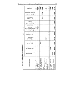 Sistemul de conturi şi dubla înregistrare 79
Tabelul6.Balanţadeverificareşah
Conturicreditate
Conturidebitate
123„Mijloacefixe”
217„Mărfuri”
241„Casa”
242„Contde
decontare”
351„Rezultat
financiartotal”
521„Datoriipe
termenscurtprivind
facturile
comkerciale”
611„Venituridin
vînzări”
711„Costul
vînzărilor”
721Cheltuieliale
activităţiideinvestiţii
Totaldebit
123„Mijloacefixe”4250042500
217„Mărfuri”3000030000
241„Casa”4600046000
242„Contdedecontare”2400024000
351„Rezultatfinanciar
total”
280001000038000
521„Datoriipetermen
scurtprivindfacturile
comkerciale”
1220012200
611„Venituridinvînzări”4600046000
711„Costulvînzărilor”2800028000
721Cheltuieliale
activităţiideinvestiţii
1000010000
Totalcredit100002800024000122004600072500460002800010000276700
 