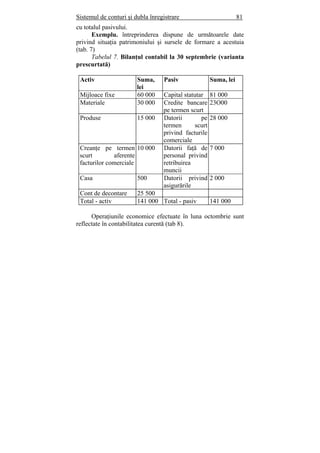 Sistemul de conturi şi dubla înregistrare 81
cu totalul pasivului.
Exemplu. întreprinderea dispune de următoarele date
privind situaţia patrimoniului şi sursele de formare a acestuia
(tab. 7)
Tabelul 7. Bilanţul contabil la 30 septembrie (varianta
prescurtată)
Activ Suma,
lei
Pasiv Suma, lei
Mijloace fixe 60 000 Capital statutar 81 000
Materiale 30 000 Credite bancare
pe termen scurt
23O00
Produse 15 000 Datorii pe
termen scurt
privind facturile
comerciale
28 000
Creanţe pe termen
scurt aferente
facturilor comerciale
10 000 Datorii faţă de
personal privind
retribuirea
muncii
7 000
Casa 500 Datorii privind
asigurările
2 000
Cont de decontare 25 500
Total - activ 141 000 Total - pasiv 141 000
Operaţiunile economice efectuate în luna octombrie sunt
reflectate în contabilitatea curentă (tab 8).
 
