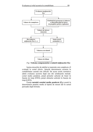 Evaluarea şi rolul acesteia în contabilitate 99
Fig.1 Schema componentelor evaluării mijloacelor fixe
Ieşirea stocurilor de mărfuri şi materiale este complicat a fi
evaluată la costul efectiv, întrucât determinarea acesteia în
contabilitatea curentă este dificilă. De aceea actele normative
admit evaluarea acestora după una din următoarele metode:
costul mediu ponderat, preţul primelor achiziţii de loturi în
funcţie de timp (FIFO), preţul ultimelor achiziţii în funcţie de
timp (LIFO).
Esenţa metodei costului mediu ponderat (Pm) constă în
determinarea preţului mediu al tipului de stocuri dat în cursul
perioadei după formula:
Evaluarea mujloacelor
fixe
Cheltuieli de procurare şi aducere
a obiectului pînă în starea
de pregătire pentru exploatare
Valoare de cumpărare
Valoare de intrare
(istorică)
Reevaluarea
mijloacelor fixe (+,-)
Valoarea reevaluată
Valoare de bilanţ
Suma uzurii
acumulate (-)
 