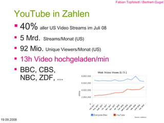 YouTube in Zahlen 40%   aller US Video Streams im Juli 08 5 Mrd.   Streams/Monat (US) 92 Mio.  Unique Viewers/Monat (US) 13h Video hochgeladen/min BBC, CBS,  NBC, ZDF, ... 19.09.2008 Fabian Topfstedt / Bertram Gugel 