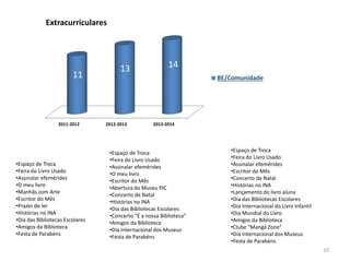 2011-2012 2012-2013 2013-2014
11
13 14
Extracurriculares
BE/Comunidade
•Espaço de Troca
•Feira do Livro Usado
•Assinalar efemérides
•O meu livro
•Manhãs com Arte
•Escritor do Mês
•Prazer de ler
•Histórias no INA
•Dia das Bibliotecas Escolares
•Amigos da Biblioteca
•Festa de Parabéns
•Espaço de Troca
•Feira do Livro Usado
•Assinalar efemérides
•O meu livro
•Escritor do Mês
•Abertura do Museu PJC
•Concerto de Natal
•Histórias no INA
•Dia das Bibliotecas Escolares
•Concerto “É a nossa Biblioteca”
•Amigos da Biblioteca
•Dia Internacional dos Museus
•Festa de Parabéns
•Espaço de Troca
•Feira do Livro Usado
•Assinalar efemérides
•Escritor do Mês
•Concerto de Natal
•Histórias no INA
•Lançamento do livro aluna
•Dia das Bibliotecas Escolares
•Dia Internacional do Livro Infantil
•Dia Mundial do Livro
•Amigos da Biblioteca
•Clube “Mangá Zone”
•Dia Internacional dos Museus
•Festa de Parabéns
10
 