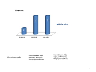 2011-2012 2012-2013 2013-2014
1
3 3
Projetos
BE/Parceiros
•Informática em Ação
•Informática em Ação
•Papel por Alimentos
•Um projeto no Museu
•Informática em Ação
•Papel por Alimentos
•Um projeto no Museu
11
 