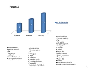 •Departamentos:
Ciências Naturais
EV
Português
•Eco-Escola
•Cursos Profissionais
•Associação Pro Infância
•Departamentos:
Ciências Naturais
EV
Português
Inglês
Eco-Escola
Gabinete Social
Cursos Profissionais
Museu PJC
Associação Pro Infância
•Departamentos:
Ciências Naturais
EV
Português
•Grupo Disciplinar:
Geografia
Filosofia
História
•Eco-Escola
•Gabinete Social
•Cursos Profissionais
•Secundário
•Museu PJC
•Pastoral
•Associação Pro Infância
•Fundação Gonçalo da Silveira
2011-2012 2012-2013 2013-2014
6
9
13
Parcerias
Nº de parceiros
12
 