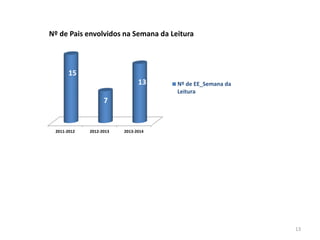 2011-2012 2012-2013 2013-2014
15
7
13
Nº de Pais envolvidos na Semana da Leitura
Nº de EE_Semana da
Leitura
13
 