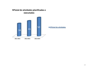 2011-2012 2012-2013 2013-2014
34 41
50
Nºtotal de atividades planificadas e
executadas
Nºtotal de atividades
14
 