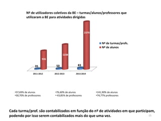 2011-2012 2012-2013 2013-2014
35 50 83
926
1238
2370
Nº de turmas/profs.
Nº de alunos
Nº de utilizadores coletivos da BE – turmas/alunos/professores que
utilizaram a BE para atividades dirigidas
•57,69% de alunos
•30,70% de professores
•76,60% de alunos
• 43,85% de professores
•141,90% de alunos
•74,77% professores
Cada turma/prof. são contabilizados em função do nº de atividades em que participam,
podendo por isso serem contabilizados mais do que uma vez. 15
 