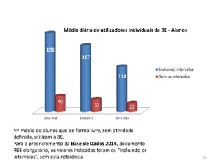 Nº médio de alunos que de forma livre, sem atividade
definida, utilizam a BE.
Para o preenchimento da Base de Dados 2014, documento
RBE obrigatório, os valores indicados foram os “incluindo os
intervalos”, sem esta referência
2011-2012 2012-2013 2013-2014
198
167
114
40
32 22
Incluindo intervalos
Sem os intervalos
Média diária de utilizadores individuais da BE - Alunos
16
 