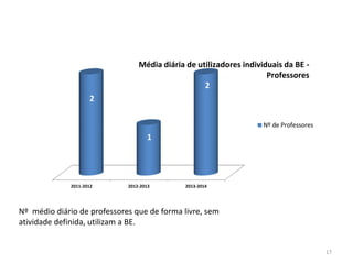 Nº médio diário de professores que de forma livre, sem
atividade definida, utilizam a BE.
2011-2012 2012-2013 2013-2014
2
1
2
Nº de Professores
Média diária de utilizadores individuais da BE -
Professores
17
 