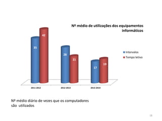 Nº médio diário de vezes que os computadores
são utilizados
2011-2012 2012-2013 2013-2014
35
28
17
42
21
19
Intervalos
Tempo letivo
Nº médio de utilizações dos equipamentos
informáticos
18
 