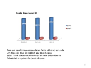 Para que os valores correspondam a fundo utilizável, em cada
um dos anos, deve-se subtrair 537 documentos.
Estes, fazem parte do fundo inicial e não se encontram na
Sala de Leitura pois estão desatualizados
2011-2012 2012-2013 2013-14
2774
2815
2925
240 268 281
Livros
DVD's
Fundo documental BE
19
 