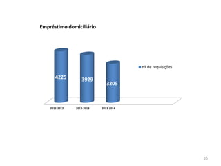 2011-2012 2012-2013 2013-2014
4225 3929
3205
Empréstimo domiciliário
nº de requisições
20
 