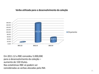0.00 €
20.00 €
40.00 €
60.00 €
80.00 €
100.00 €
120.00 €
140.00 €
160.00 €
180.00 €
2011.12 2012.13 2013.14
0.00 €
161,32 €
38,97 €
Verba utilizada para o desenvolvimento da coleção
Orçamento
Em 2011.12 a RBE concedeu 5.000,00€
para o desenvolvimento da coleção –
aumento de 150 títulos.
Nas estatísticas RBE só podem ser
consideradas as verbas alocadas pelo INA
21
 