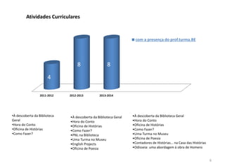 2011-2012 2012-2013 2013-2014
4
8 8
Atividades Curriculares
com a presença do prof.turma.BE
•À descoberta da Biblioteca
Geral
•Hora do Conto
•Oficina de Histórias
•Como Fazer?
•À descoberta da Biblioteca Geral
•Hora do Conto
•Oficina de Histórias
•Como Fazer?
•PNL na Biblioteca
•Uma Turma no Museu
•English Projects
•Oficina de Poesia
•À descoberta da Biblioteca Geral
•Hora do Conto
•Oficina de Histórias
•Como Fazer?
•Uma Turma no Museu
•Oficina de Poesia
•Contadores de Histórias… na Casa das Histórias
•Odisseia: uma abordagem à obra de Homero
6
 