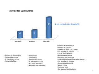 •Semana da Alimentação
. Semana da Leitura
. A Poesia está na Rua
. Semana da Água
2011-2012 2012-2013 2013-2014
4 5
13
Atividades Curriculares
em contexto sala de aula/BE
•Semana da
Alimentação
•Semana da Leitura
•A Poesia está na Rua
•É a nossa Biblioteca
•Encontro com o Escritor
•Semana da Alimentação
•Semana da Leitura
•Semana da Água e da Floresta
•Dia Mundial da Energia
• 25 de abril | 40 anos
•A Poesia está na Rua
•Encontro com o Escritor
•Liberdade de Expressão e Redes Sociais
•Dia Mundial da Filosofia
•Sementes do Amanhã
•Ajusta a Vida
•Conhecer a UE
•Dia Nacional do Estudante
7
 