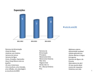 •Semana da Alimentação
.Postal de Natal
.Histórias com História
.Semana da Leitura
.Semana da Água
.Cores, Emoções, Expressões
.Vasco Graça Moura visto ao
espelho
.Os ovos misteriosos
.Uma escultura, uma intenção,
uma reflexão, uma abordagem:
as esculturas do MIEC
2011-2012 2012-2013 2013-2014
9
7
8
Exposições
sala de aula/BE
•Semana da
Alimentação
•Presépios
•Mostrando Artes
•Mostrando Histórias
•Mar Arte
•Higiene Oral
•Ainda não é o
fim…Manuel António
Pina
•Biblioteca aberta
•Alimentação saudável
•Sólidos geométricos
•Portas abertas à Língua
Portuguesa
•Semana da Água e da
Floresta
•Marcadores de abril
•O meu quarto ideal:
mostra de maquetes
•Histórias com vida
8
 