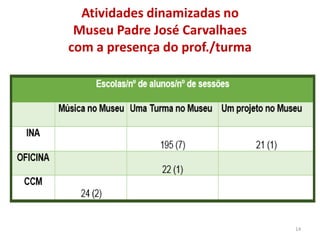 Atividades dinamizadas no
Museu Padre José Carvalhaes
com a presença do prof./turma
14
 