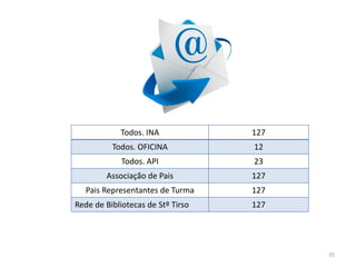 35
Todos. INA 127
Todos. OFICINA 12
Todos. API 23
Associação de Pais 127
Pais Representantes de Turma 127
Rede de Bibliotecas de Stº Tirso 127
 