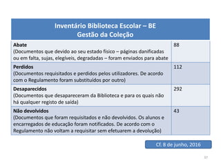 37
Abate
(Documentos que devido ao seu estado físico – páginas danificadas
ou em falta, sujas, elegíveis, degradadas – foram enviados para abate
88
Perdidos
(Documentos requisitados e perdidos pelos utilizadores. De acordo
com o Regulamento foram substituídos por outro)
112
Desaparecidos
(Documentos que desapareceram da Biblioteca e para os quais não
há qualquer registo de saída)
292
Não devolvidos
(Documentos que foram requisitados e não devolvidos. Os alunos e
encarregados de educação foram notificados. De acordo com o
Regulamento não voltam a requisitar sem efetuarem a devolução)
43
Inventário Biblioteca Escolar – BE
Gestão da Coleção
Cf. 8 de junho, 2016
 