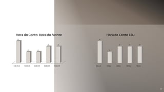 17
EBCMJI 1EBCM 2EBCM 3EBCM 4EBCM
4
2 2
3 3
Hora do Conto Boca do Monte
EBJJI 1EBJ 2EBJ 3EBJ 4EBJ
4
2
3 3 3
Hora do Conto EBJ
 