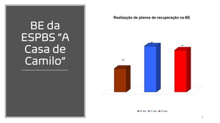 BE da
ESPBS “A
Casa de
Camilo”
2
23
45
41
Realização de planos de recuperação na BE
10º ano 11º ano 12º ano
 