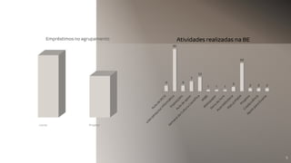 Livros Projetor
Empréstimos no agrupamento
4
30
4
7
10
1 1 1
3
20
2 2 2
Atividades realizadas na BE
5
 