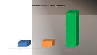 7
Portátil Projetor Ascultadores
3
4
25
Material requisitado na BE para fins diversos
 