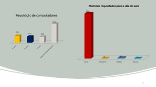 Livros Dicionários Tabletes Colunas
3950
10 60 2
Materiais requisitados para a sala de aula
11
532
470 458
1460
Requisição de computadores
 