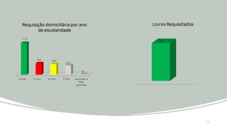 12
Livros 5º ano 6º ano 7º ano Docentes e
Não
docentes
712
255 237
210
10
Requisição domiciliária por ano
de escolaridade
712
Livros Requisitados
 