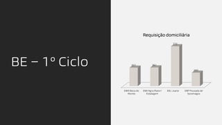 BE – 1º Ciclo
EBM Boca do
Monte
EBA Agra Maior/
Estalagem
EBJ Joane EBP Pousada de
Saramagos
357 361
772
260
Requisição domiciliária
 