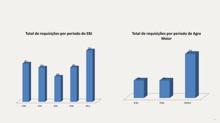 1EBJ 2EBJ 3EBJ 4EBJ EBJJI
161
144
106
145
216
Total de requisições por período de EBJ
1EBA 2EBA EBAMJI
50 50
126
Total de requisições por período de Agra
Maior
14
 
