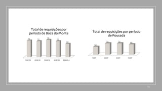 1EBP 2EBP 3EBP 4EBP
50
72 72
66
Total de requisições por período
de Pousada
15
1EBCM 2EBCM 3EBCM 4EBCM EBBMJI
75 72
78
72
60
Total de requisições por
período de Boca do Monte
 