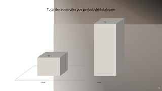 16
3EBE 4EBE
63
72
Total de requisições por período de Estalagem
 