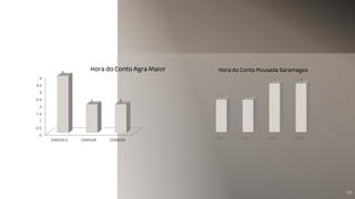 18
0
0,5
1
1,5
2
2,5
3
3,5
4
EBAGMJI 1EBAGM 2EBAGM
4
2 2
Hora do Conto Agra Maior
1EBP 2EBP 3EBP 4EBP
2 2
3 3
Hora do Conto Pousada Saramagos
 