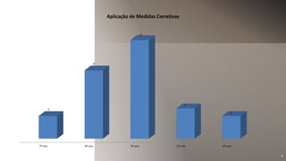 3
7º ano 8º ano 9º ano 11º ano 12º ano
3
9
13
4
3
Aplicação de Medidas Corretivas
 
