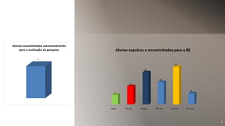 4
7ºano 8º ano 9º ano 10º ano 11º ano 12º ano
7
13
23
16
27
8
Alunos expulsos e encaminhados para a BE
13
Alunos encaminhados autonomamente
para a realização de pesquisa
 