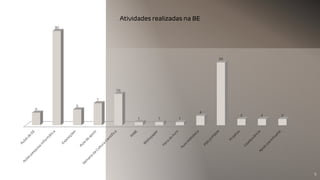 5
4
30
5
7
10
1 1 1
3
20
2 2 2
Atividades realizadas na BE
 