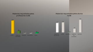 Livros Cadernos
atividades
Manuais Dicionários Dvd's
509
96
3 3
33
Materiais requisitados pelos
professores na BE
Máquinas
de calcular
Livros Dicionário Cadernos
de
atividades
Manuais
125
133
4
49
169
Materiais requisitados pelos alunos
na BE
6
 