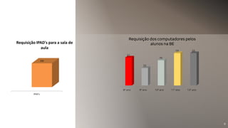 8º ano 9º ano 10º ano 11º ano 12º ano
51
32
46
59 59
Requisição dos computadores pelos
alunos na BE
IPAD's
544
Requisição IPAD's para a sala de
aula
8
 