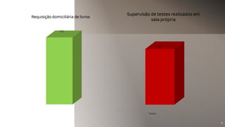 762
Requisição domiciliária de livros
Testes
256
Supervisão de testes realizados em
sala própria
9
 