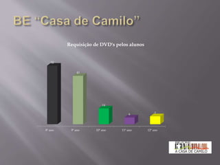 8º ano 9º ano 10º ano 11º ano 12º ano
52
43
14
6 7
Requisição de DVD's pelos alunos
 