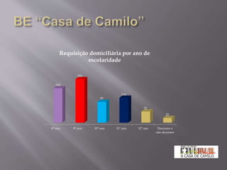 8º ano 9º ano 10º ano 11º ano 12º ano Docentes e
não docentes
160
202
97
116
52
22
Requisição domiciliária por ano de
escolaridade
 